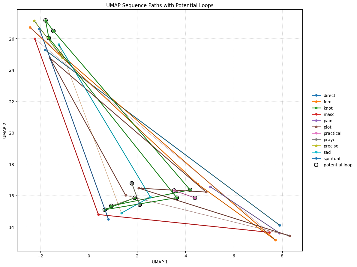 UMAP paths colored by sequence with potential loop markers